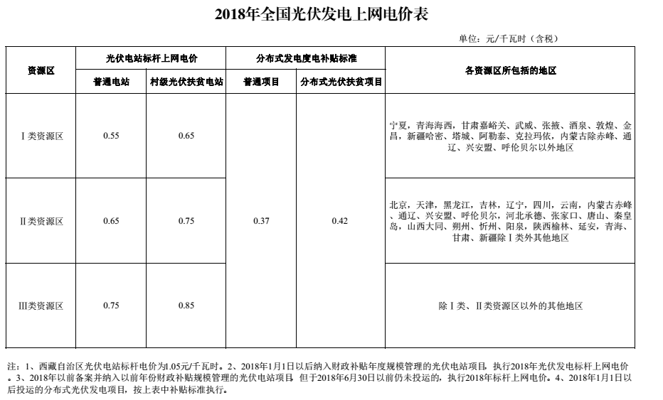 光伏发电、风力发电、充电桩服务政策问答